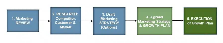 Marketing Strategy Process_Real Marketing Transformation