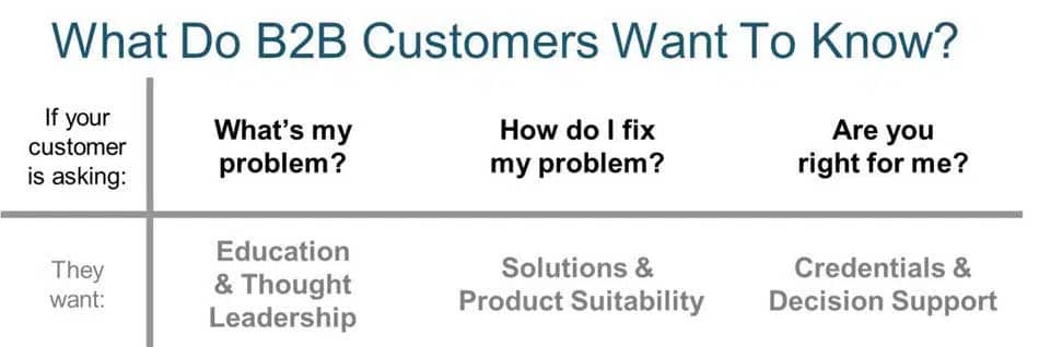 B2B Marketing_What do B2B customers want to know